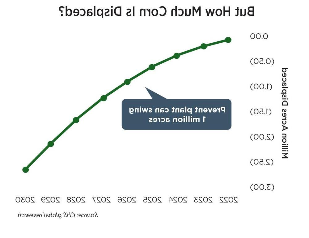 这张折线图显示，如果乙醇的使用减少，未来几年玉米种植面积将会减少